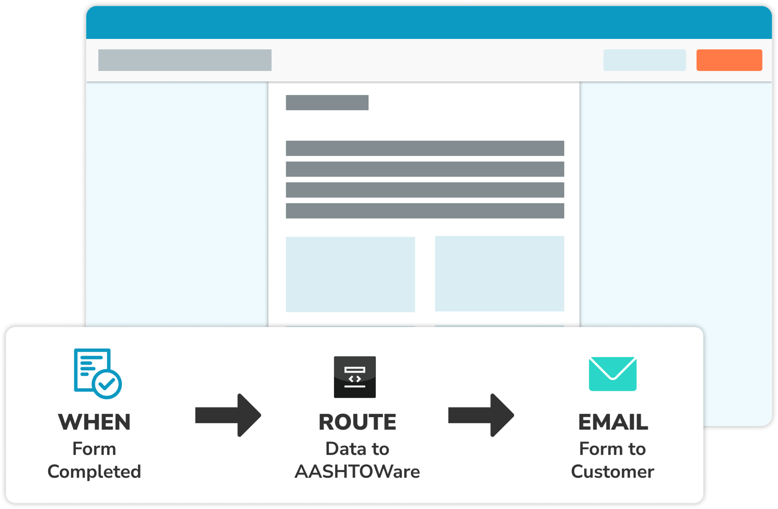 Automated GoFormz workflow routing form data to AASHTOWare and emailing completed forms to customers