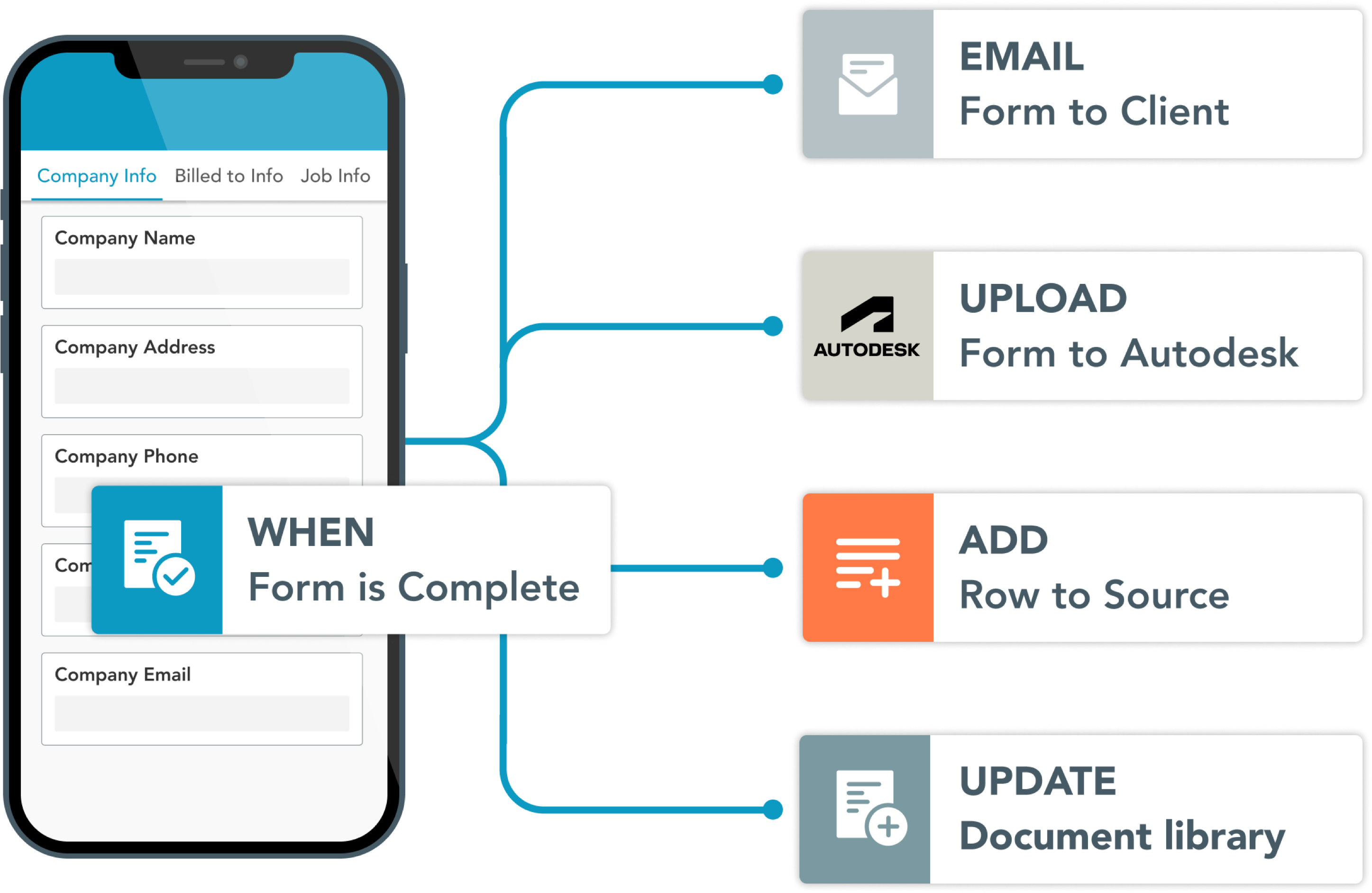 GoFormz AI Form Builder automatically adding smart fields to a digital order form, including text, image, eSignature, and table fields