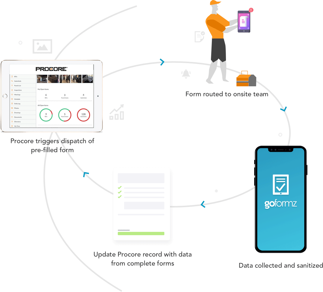 Procore on tablet triggers the dispatch of a pre-filled GoFormz mobile form